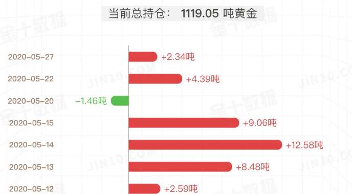 避险风险资产都在吸引资金流入，悲观预期还能保住金价吗？