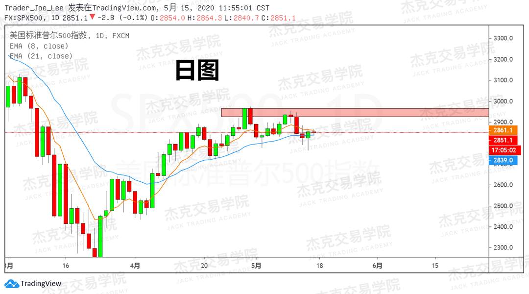 [5月15日策略] 黄金/原油/英镑/欧元/美日/澳元/标普/BTC/BCH