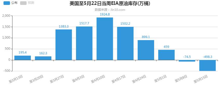 东一财经：原油EIA数据看空不追空 理性操作才是王道