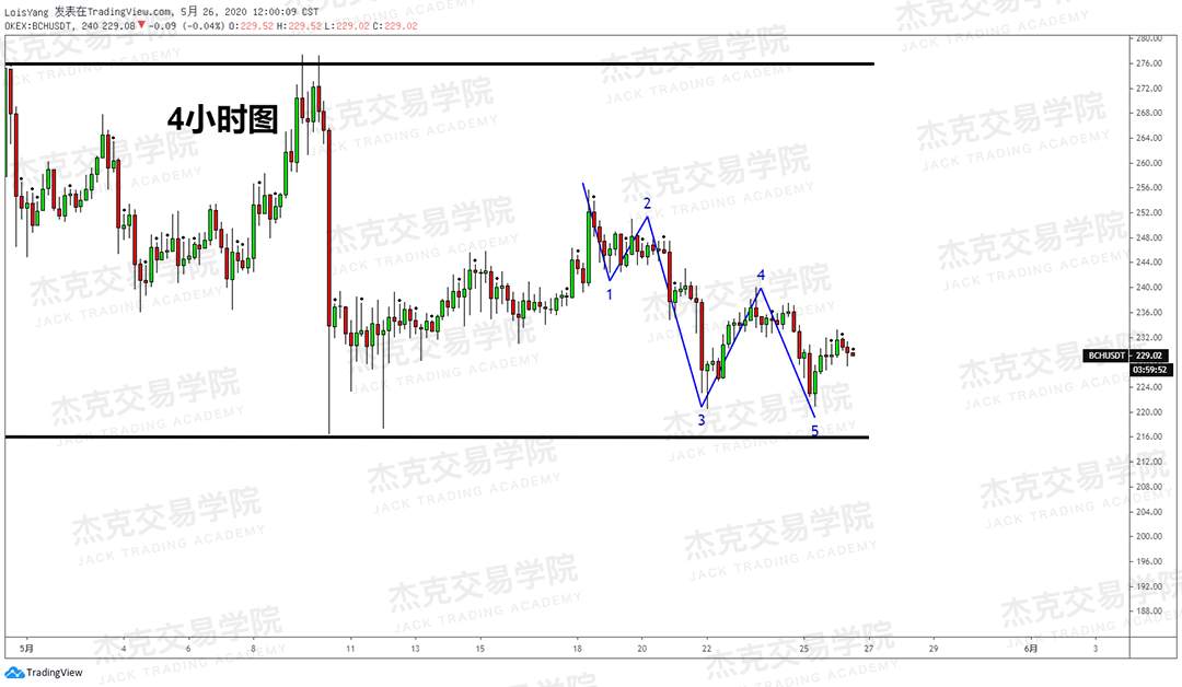 [5月26日策略] 黄金/原油/英镑/欧元/美日/澳元/标普/BTC/BCH