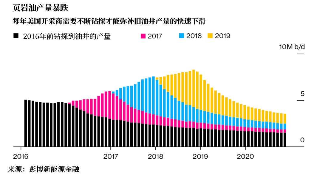 油价大涨暴露了美国原油生产的一个致命缺陷