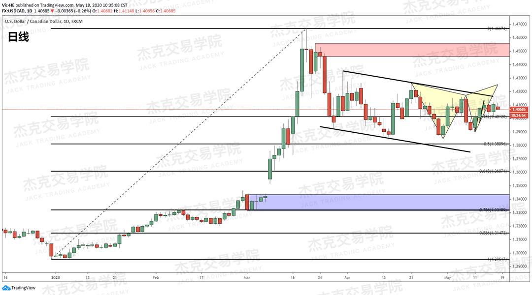 [5月18日策略] 黄金/原油/英镑/欧元/美日/澳元/标普/BTC/BCH