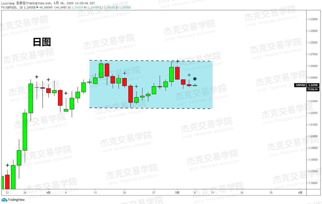 [5月6日策略] 黄金/原油/英镑/欧元/美日/澳元/标普/BTC/BCH