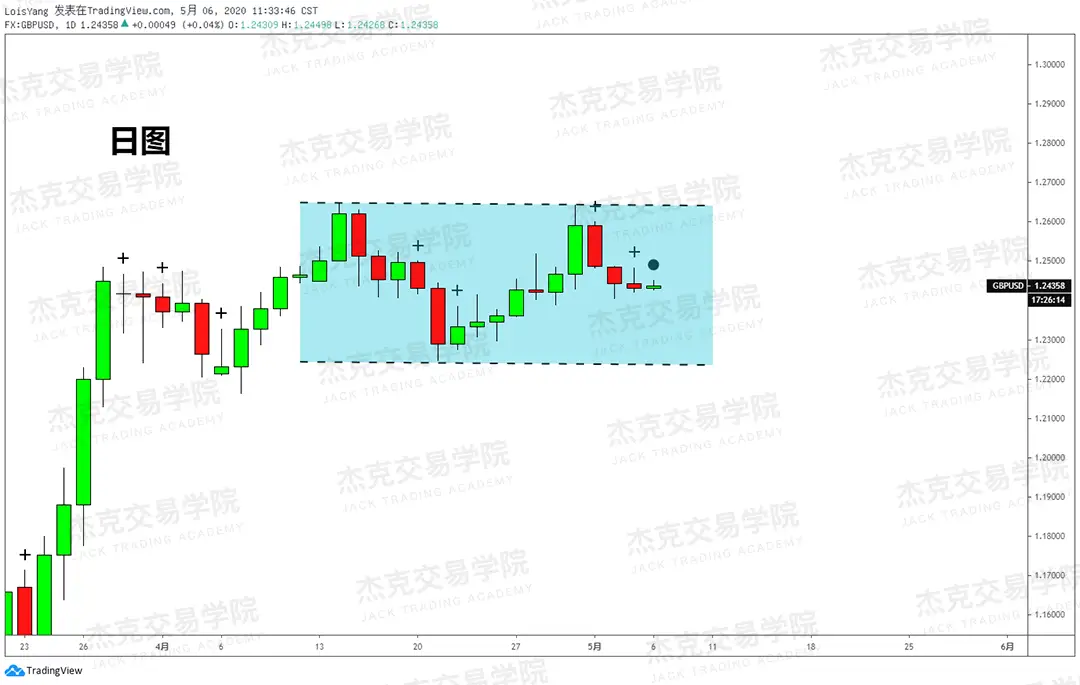 [5月6日策略] 黄金/原油/英镑/欧元/美日/澳元/标普/BTC/BCH