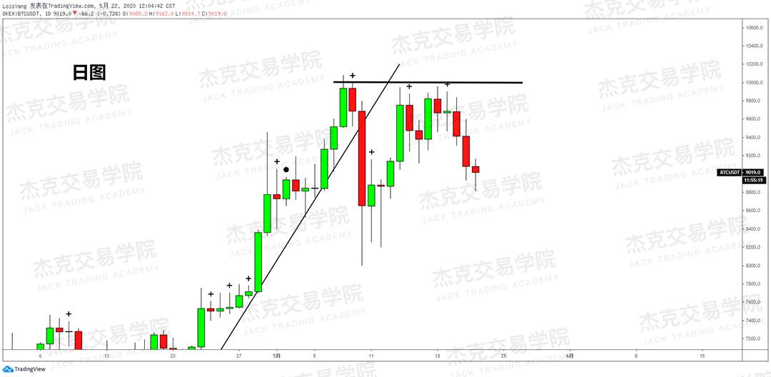 [5月22日策略] 黄金/原油/英镑/欧元/美日/澳元/标普/BTC/BCH