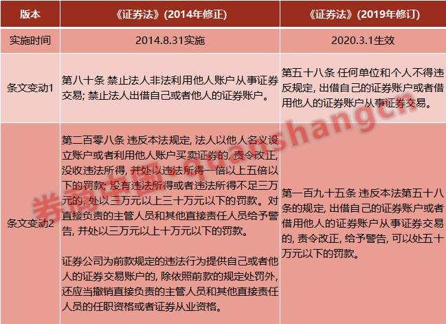 重磅！A股出借账户细则将出！操作亲属账户是否违法？会否冻结？