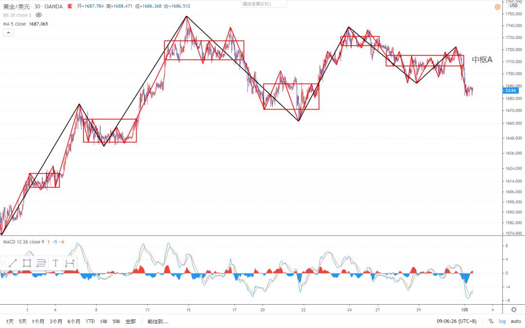2020.05.01 缠论外汇分析