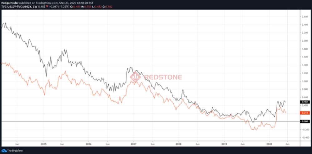 RedstoneFX红石｜美元/加元：随着石油市场反弹，上涨空间可能受限