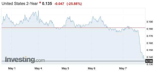 市场首次定价美国负利率：联邦基金期货2021年1月合约升破100