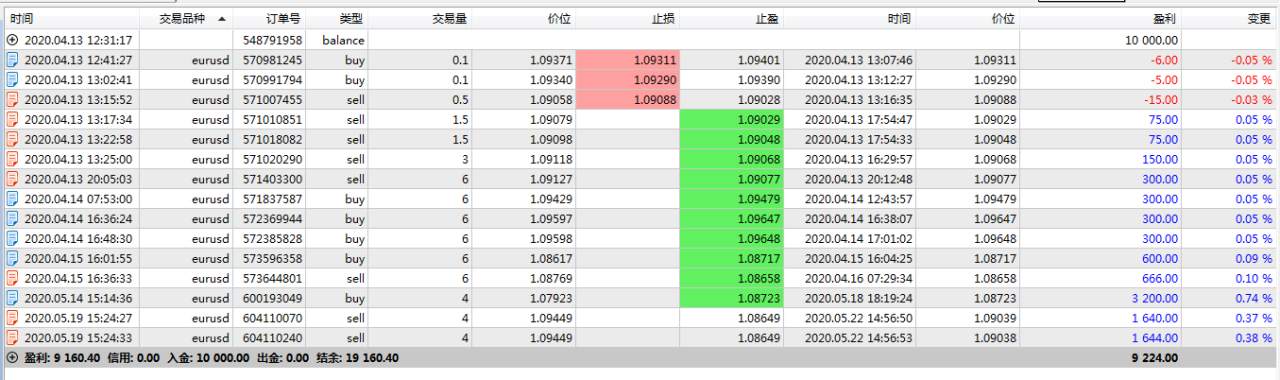 牛！外汇交易高手投稿：5月份仅开3单获利高达$7000！