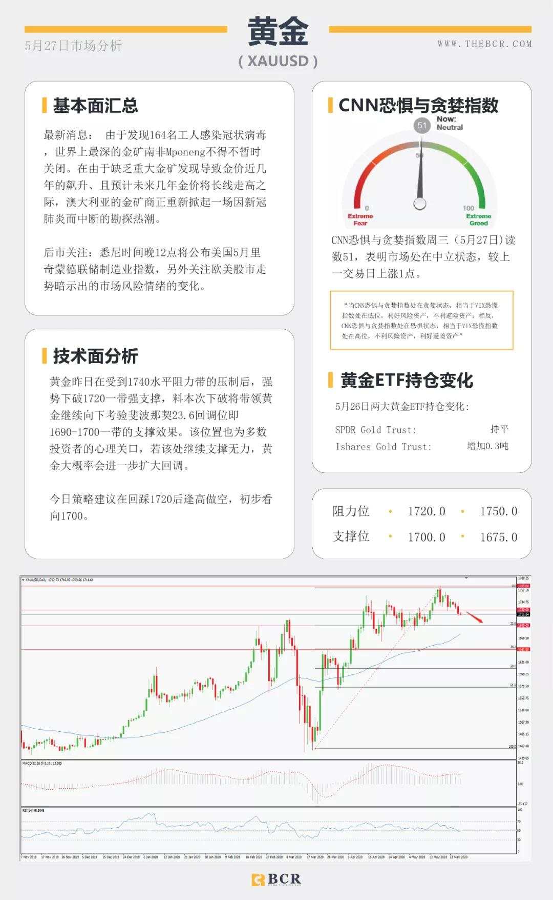 BCR5.27日货币、黄金、原油市场分析
