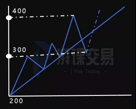图解交易1.4 〡 百分比回撤&速度阻挡线