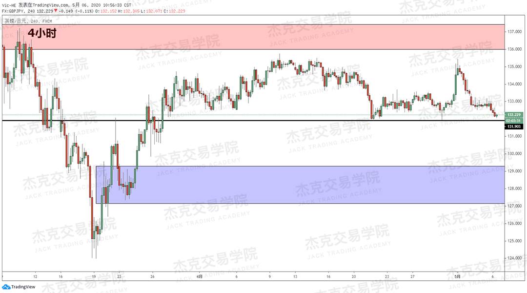 [5月6日策略] 黄金/原油/英镑/欧元/美日/澳元/标普/BTC/BCH