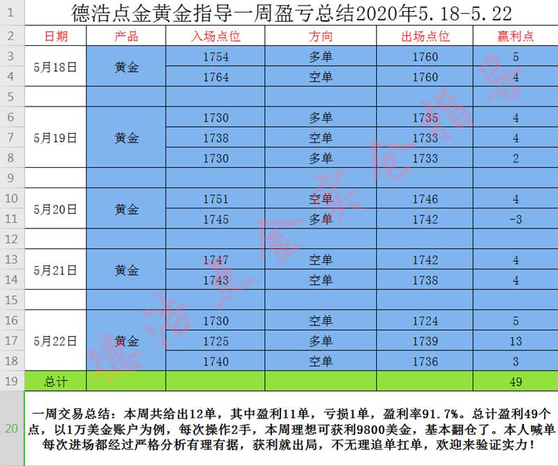 德浩点金：5.23周评黄金趋势看多，3万小资金如何一周翻仓？