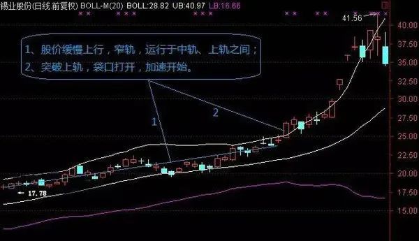 技巧 | 通过BOLL形态判断主升浪！