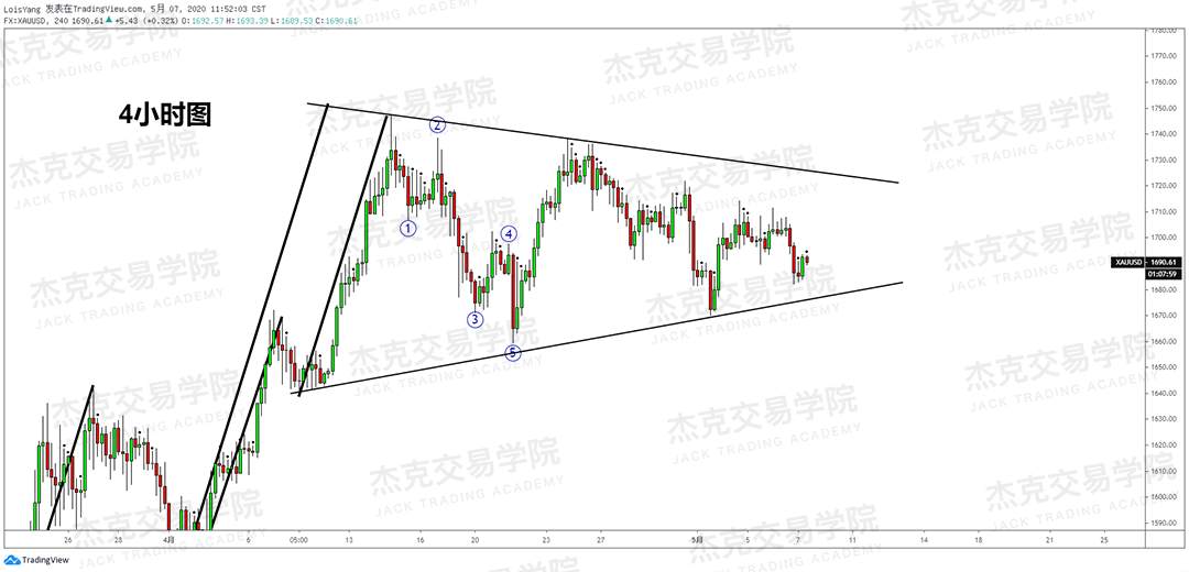 [5月7日策略] 黄金/原油/英镑/欧元/美日/澳元/标普/BTC/BCH