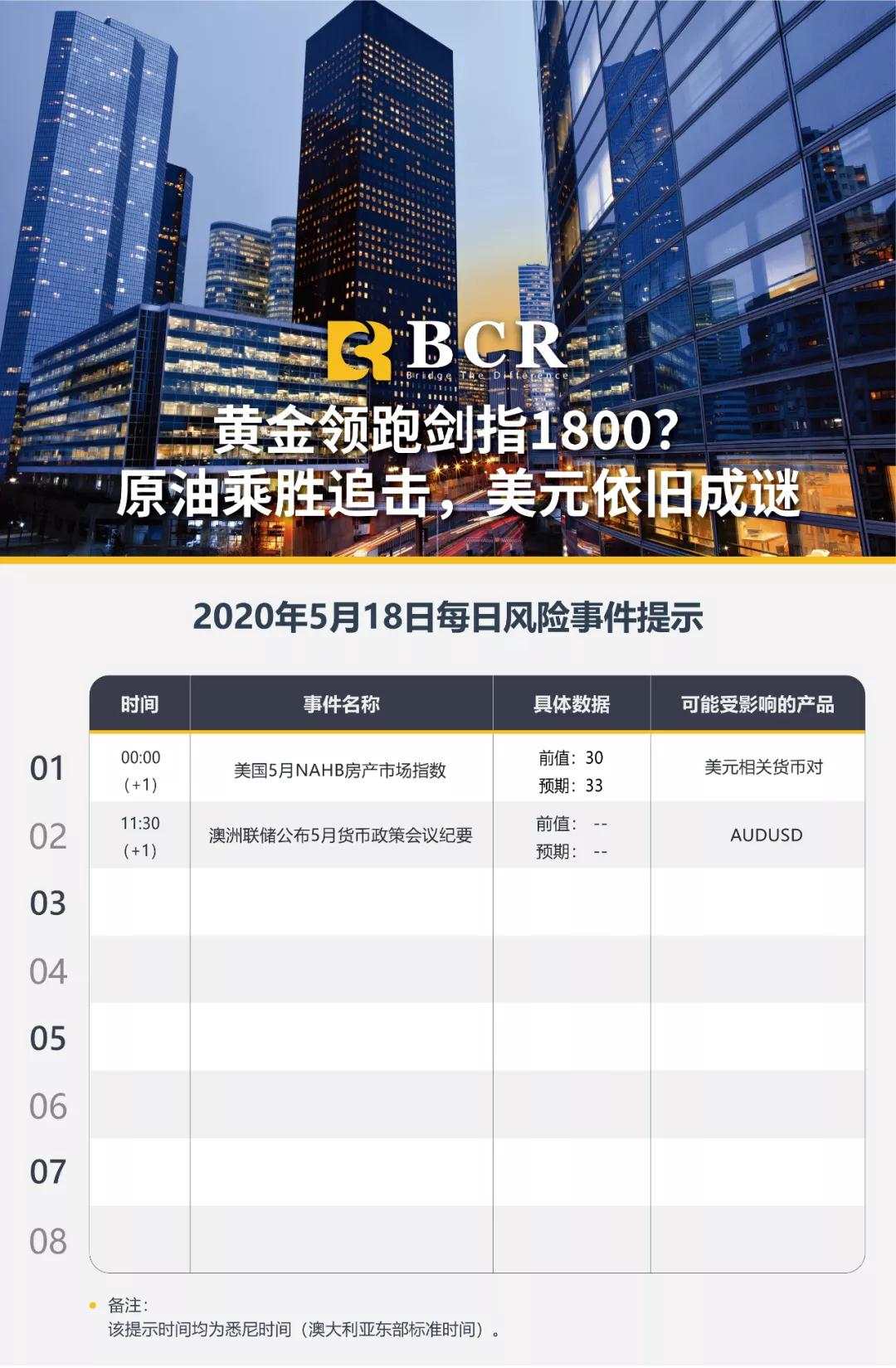 BCR5.18日货币、黄金、原油市场分析