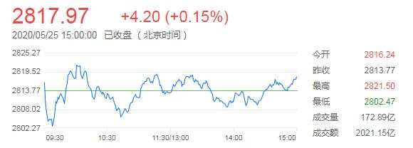 5月26日 | FOLLOWME汇市早报：美元黄金避险持稳，油价再度大涨逼近六周高点