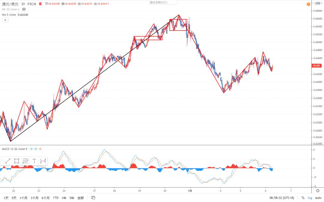 2020.05.06 缠论外汇分析