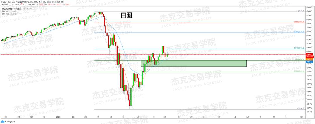 [5月6日策略] 黄金/原油/英镑/欧元/美日/澳元/标普/BTC/BCH