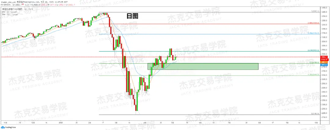 [5月6日策略] 黄金/原油/英镑/欧元/美日/澳元/标普/BTC/BCH