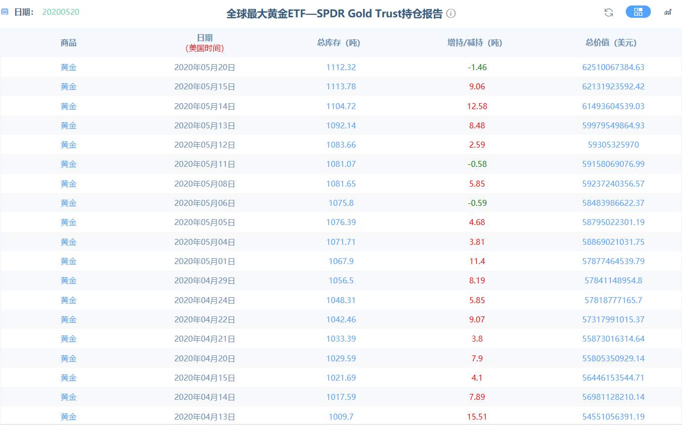 多头持仓拥挤引发抛售，金价中期是否仍有支撑？