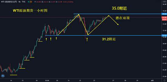 白灵雁：5.26晚间黄金酝酿蓄势待发，原油劲头丝毫未怠