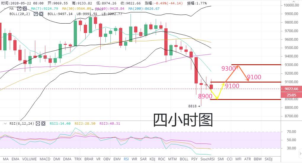 高鸿：5.22BTC逐步形成一个空头趋势  诱空难延续多头