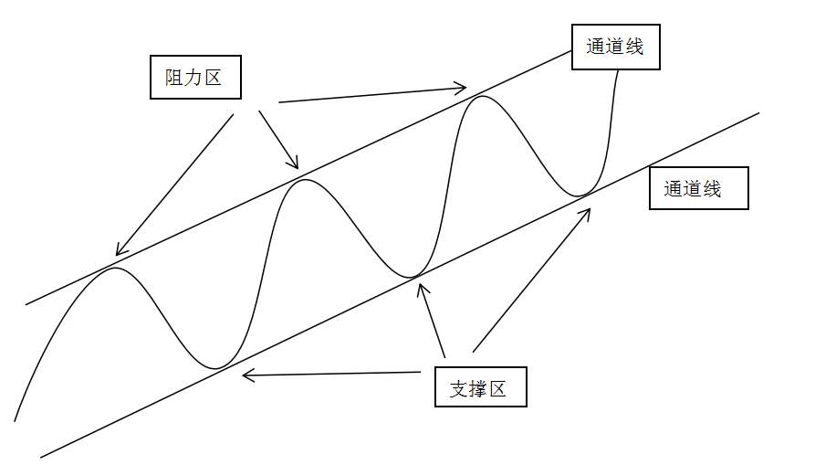 趋势通道法——这就是你们渴求的交易系统,拿走不谢