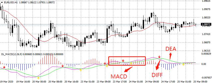 做投资不懂 MACD ？那赚钱就难了（附双线指标及安装指南）