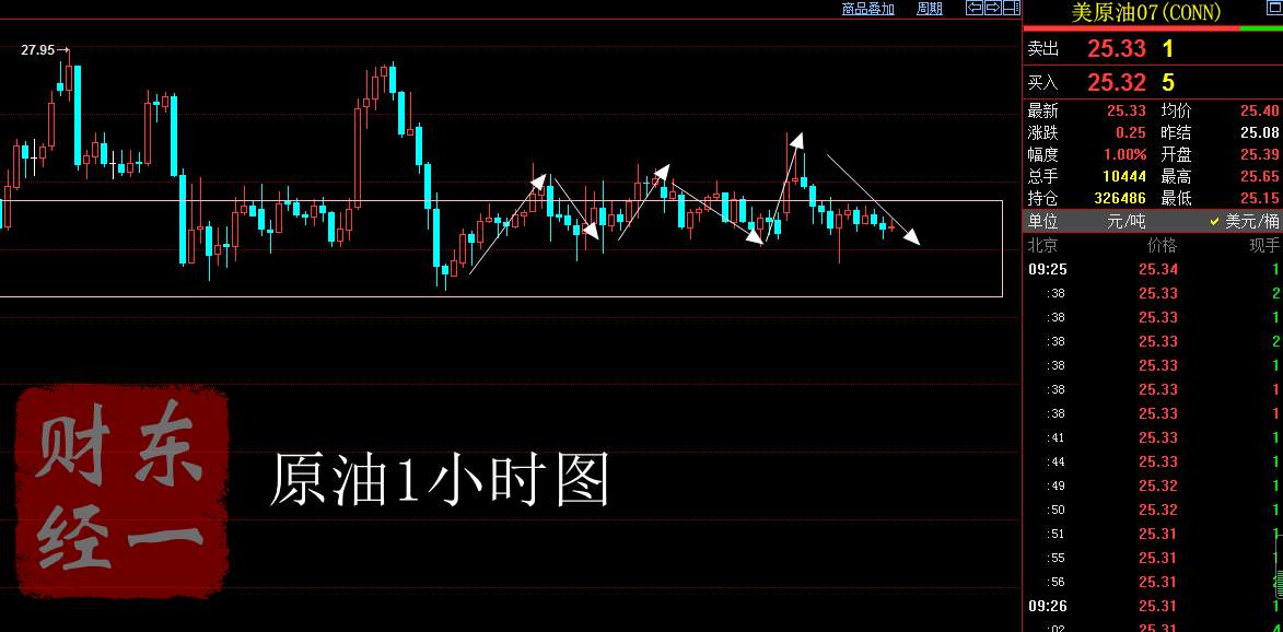 东一财经：原油利多出尽单子被套何解？日内反弹做空操作建议