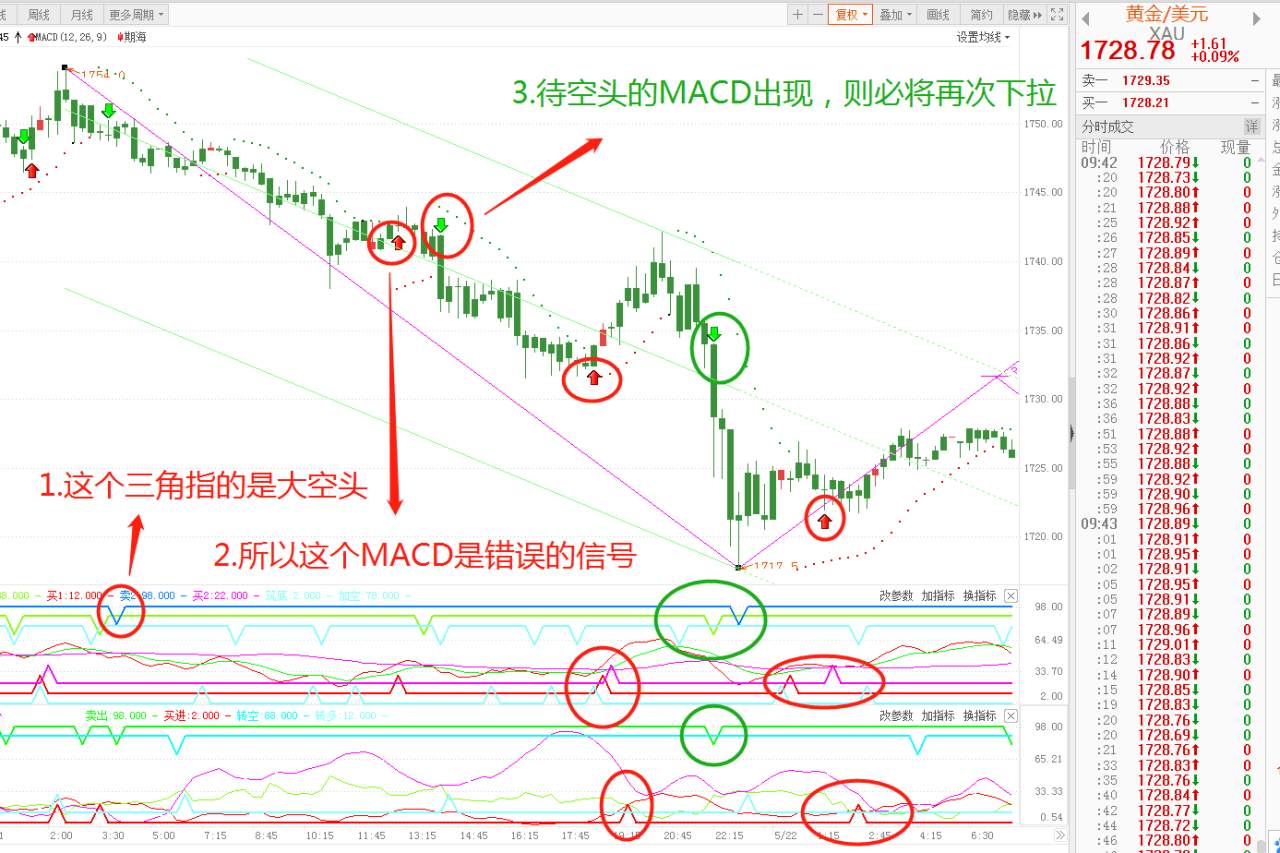 最后一天，本周黄金走势预判能否全胜？