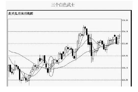 魏亮宸：5.11现货黄金之：K线图经典图解