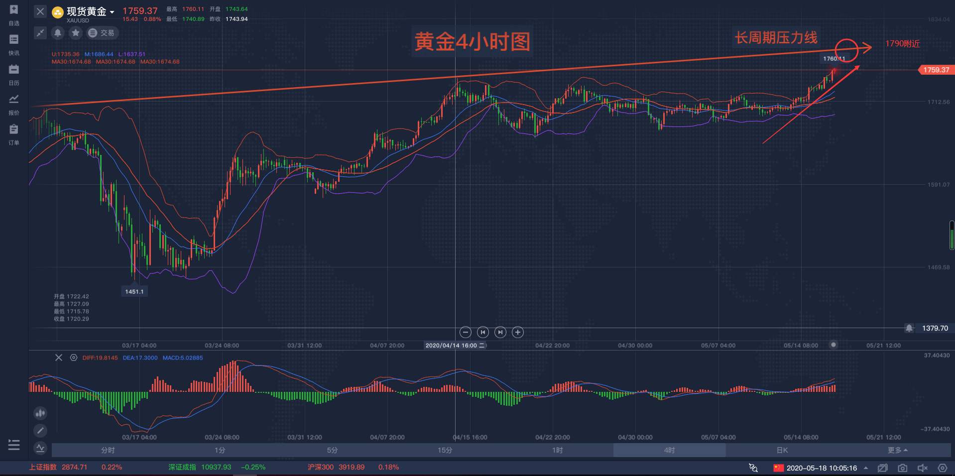 马坤振：黄金早盘强势上攻，后市看至1790！