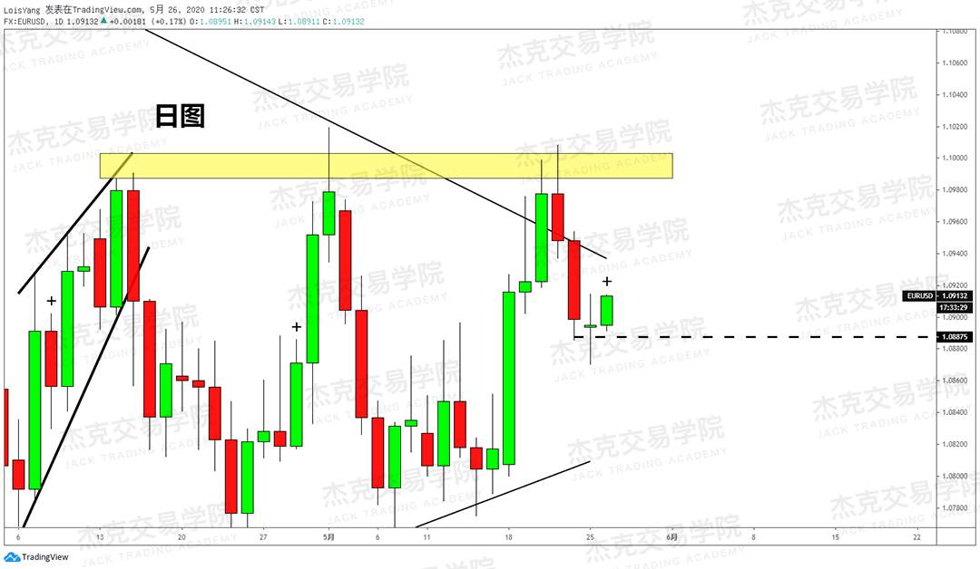 [5月26日策略] 黄金/原油/英镑/欧元/美日/澳元/标普/BTC/BCH
