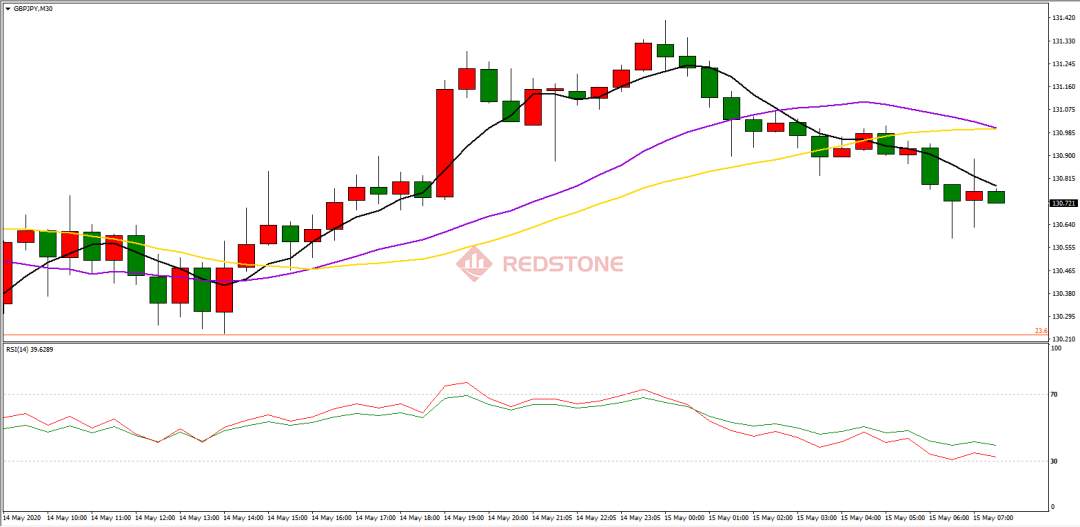 RedstoneFX红石｜5月15日行情分析