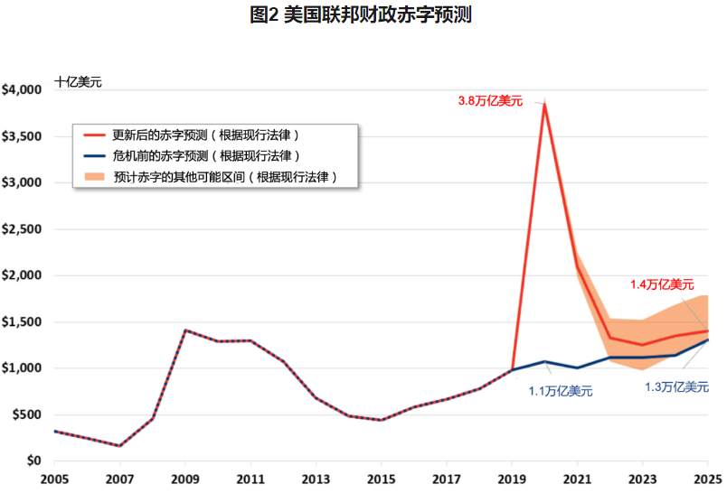 财政赤字货币化是毒药还是良药？黄金找回空头节奏
