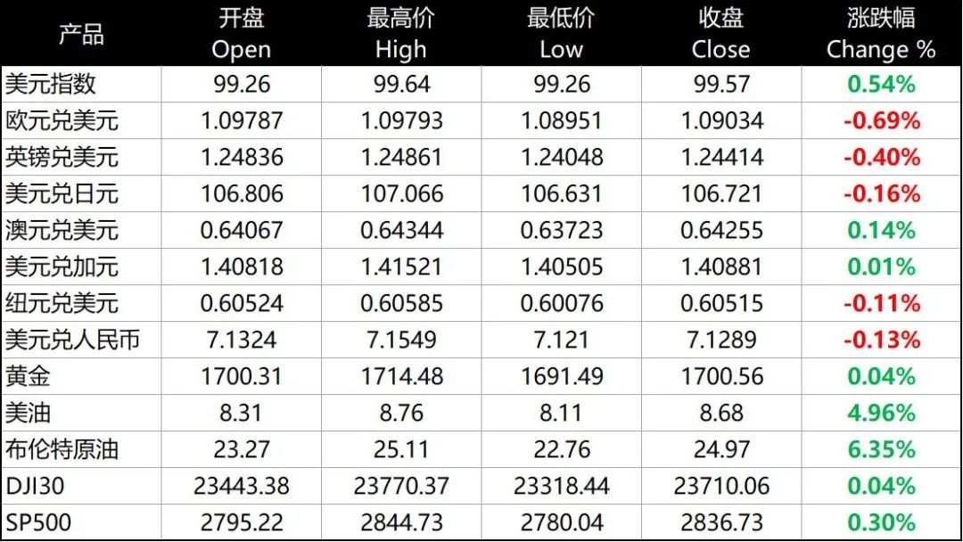 每日分析｜欧盟PMI之夜，美股全线低开