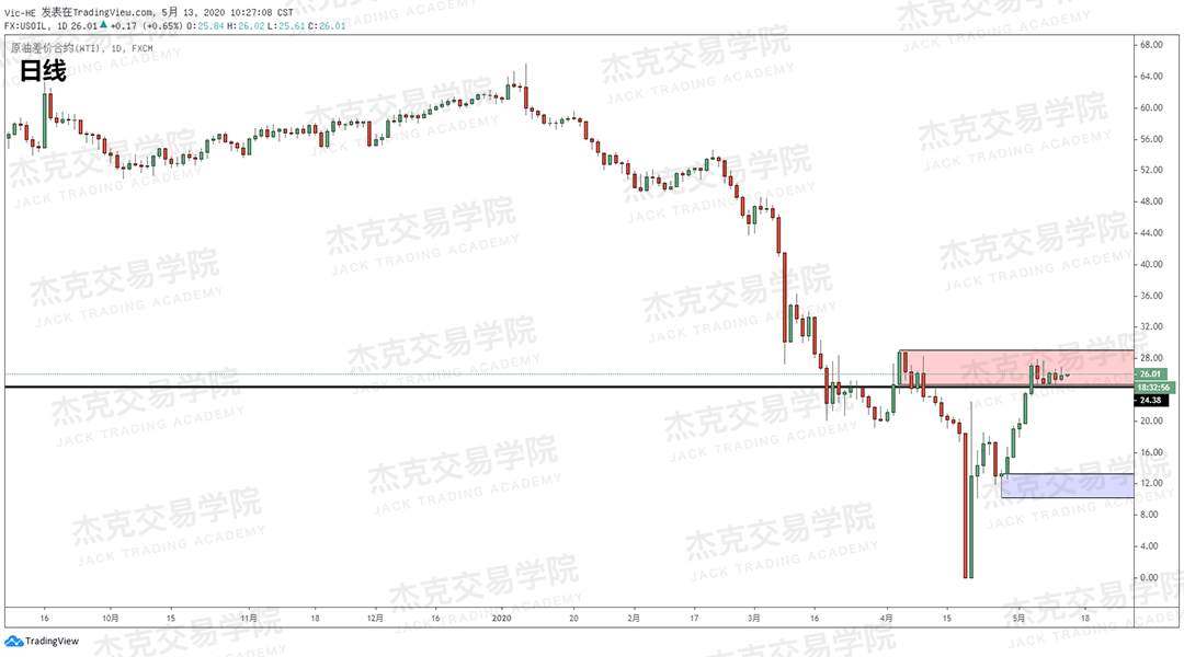[5月13日策略] 黄金/原油/英镑/欧元/美日/澳元/标普/BTC/BCH