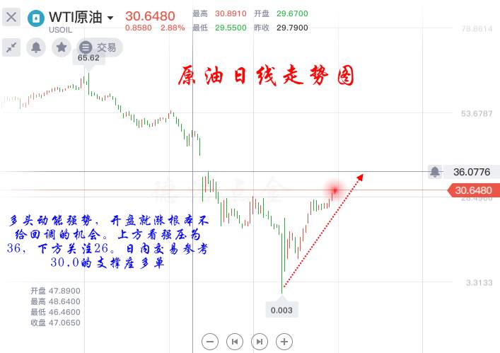 德浩点金：5.18原油合约即将交割，不会出现负油价黑天鹅，后市如何操作？