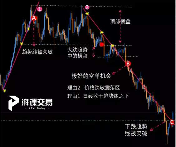 技术研读系列1—趋势的应用(上)