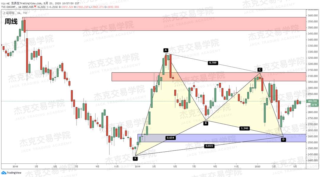 [5月20日策略] 黄金/原油/英镑/欧元/美日/澳元/标普/BTC/BCH