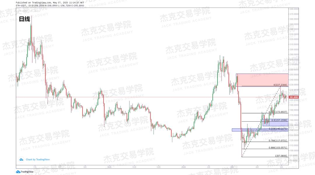 [5月7日策略] 黄金/原油/英镑/欧元/美日/澳元/标普/BTC/BCH
