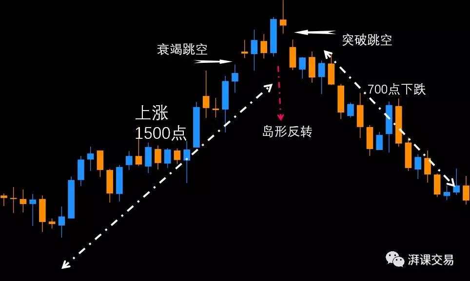 图解交易1.5 〡 反转日&跳空