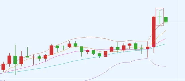 夏艾璃：黄金隔夜为何暴涨？底部空单如何解套？早盘走势解读！！