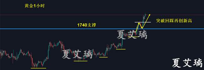 夏艾璃：黄金暴跌25个点！高位多单慌了神？1740补仓多单！