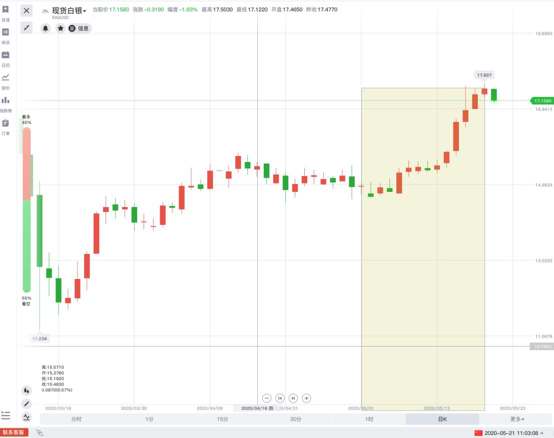 白银持仓爆炸了，接下来就是躺等爆发？