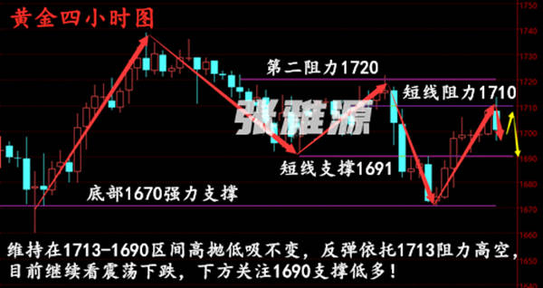张雅源：5.5黄金陷入区间震荡！这位置最关键！今日黄金多空如何操作？