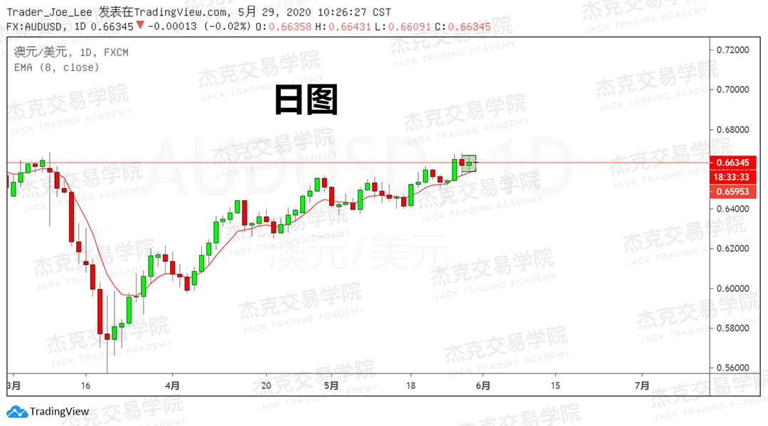 [5月29日策略] 黄金/原油/英镑/欧元/美日/澳元/标普/BTC/BCH