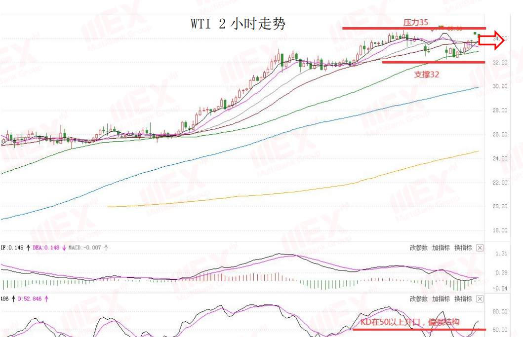 MEXGroup：每日快讯丨欧元创近二个月新高，短期将面临承压